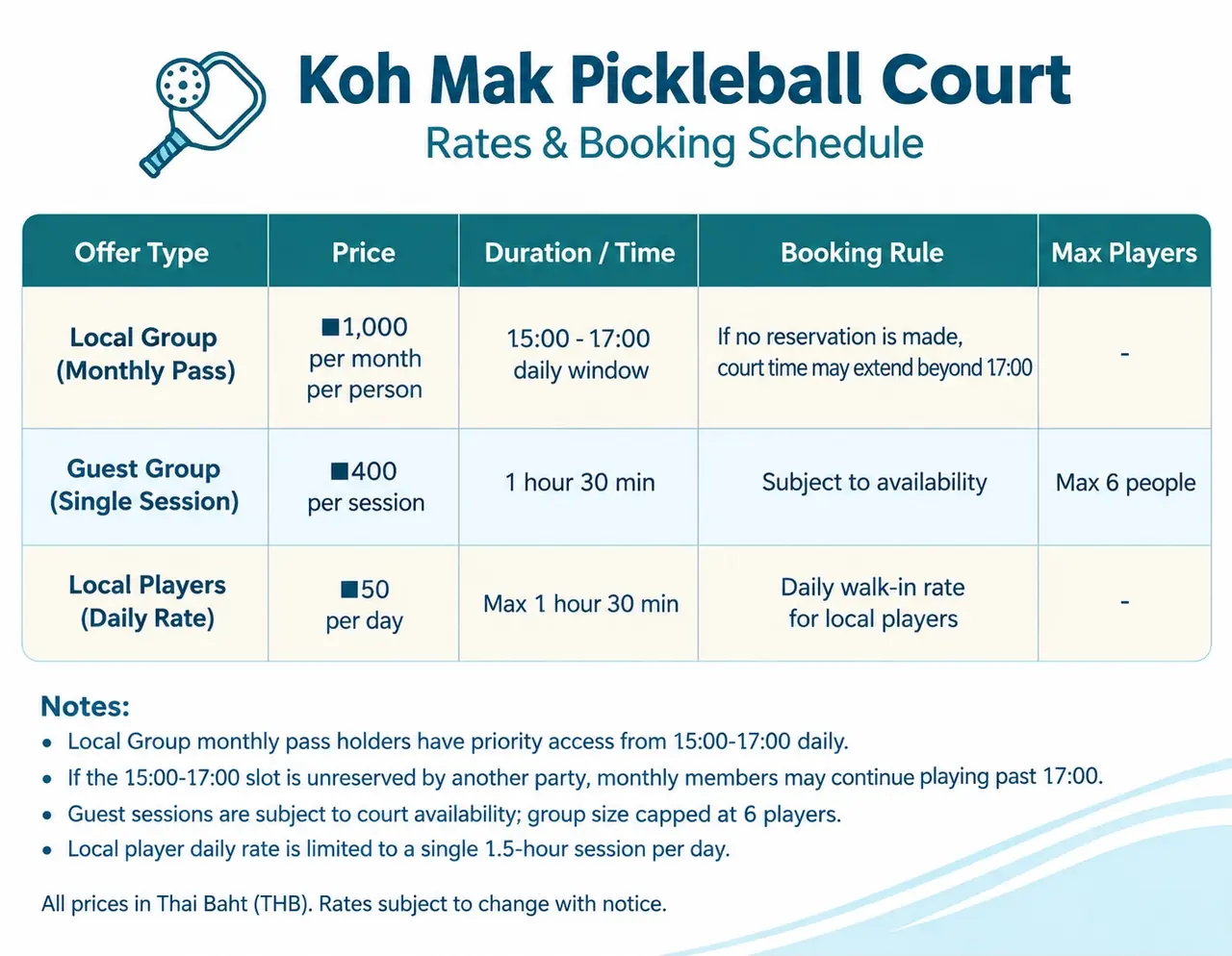 Koh Mak Pickleball Court rates and booking schedule — local group monthly pass ฿1,000 per month, guest group session ฿400 for 1 hour 30 minutes, local players daily rate ฿50 per day